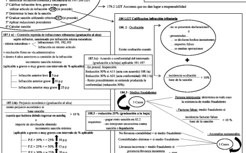 Diagrama de la tabla sanciones hacienda: pasos para determinar infracciones tributarias, ocultación, medios fraudulentos y reducciones.