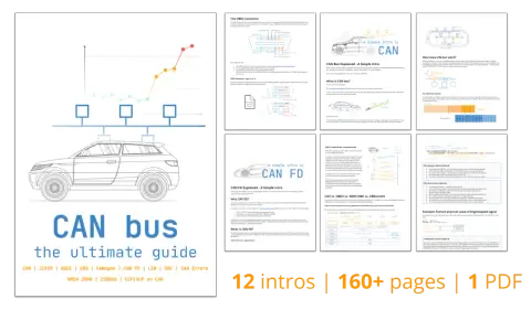 A car connected to a CAN bus network, illustrating the OBD meaning in cars. The graphic shows a car, a network diagram, and text about CAN FD and CAN bus.