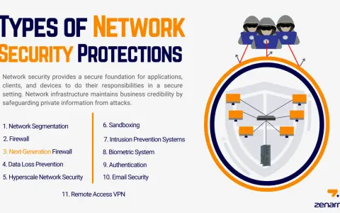 Illustration of 4 types of network security, showing hackers targeting a network protected by a shield.