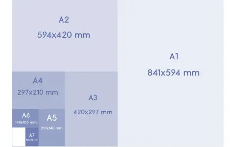 Diagrama de tamaños de papel A, mostrando A1, A2, A3 (420x297 mm), A4, A5, A6 y A7.