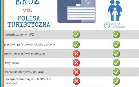 Porównanie EKUZ vs. polisa turystyczna. Dowiedz się, gdzie wyrobić kartę EKUZ i jakie są jej ograniczenia.