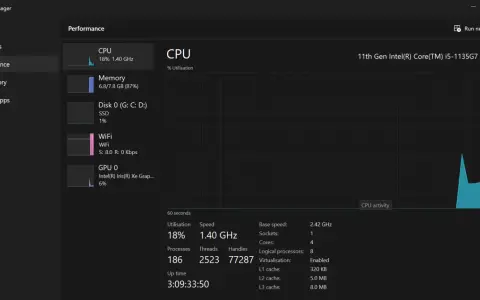 Windows Task Manager zeigt CPU-Auslastung, Speicher, Festplatte und GPU. Der "Up time" beträgt 3:09:33:50.
