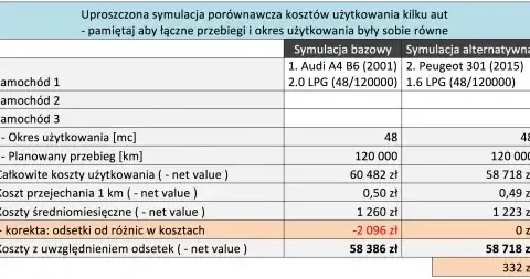 Koszty eksploatacji samochodu: Jak optymalizować wydatki i podatki?