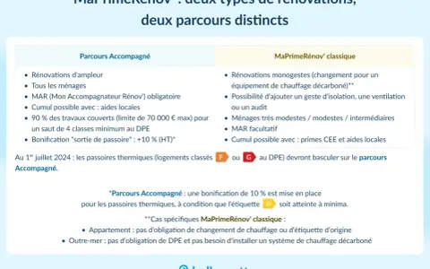 Tableau comparatif MaPrimeRénov' : Parcours Accompagné vs Classique. Comment savoir si ma prime rénov est acceptée ? Détails sur les conditions et éligibilité.