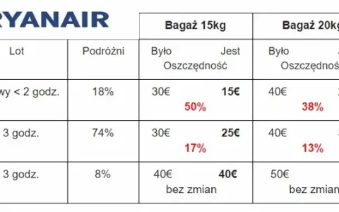 Ryanair bagaż rejestrowany 20 kg - co naprawdę można wziąć?