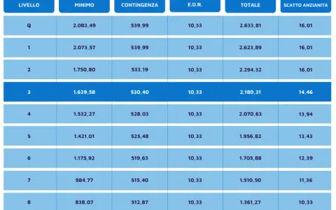 Tabella con livelli e minimi per lo stipendio corriere GLS. Mostra minimi, contingenza, E.D.R., totale e scatto anzianità.