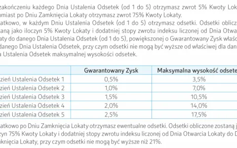Tabela przedstawia oprocentowanie lokat UniCredit: gwarantowany zysk i maksymalna wysokość odsetek dla dni ustalenia odsetek 1-5.