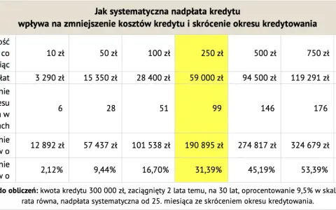 Tabela pokazuje, jak nadpłaty wpływają na skrócenie okresu kredytowania i zmniejszenie kosztów. Przy nadpłacie 250 zł miesięcznie, okres kredytowania skraca się o 99 miesięcy.