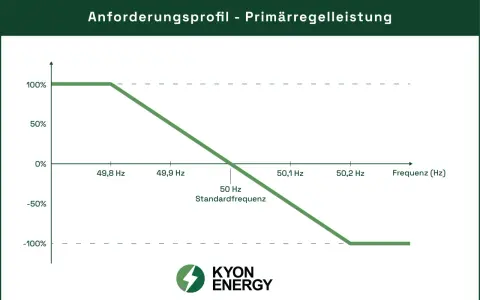 Diagramm zeigt das Anforderungsprofil für Primärregelleistung im Stromnetz. Die Leistung passt sich der Frequenz an.