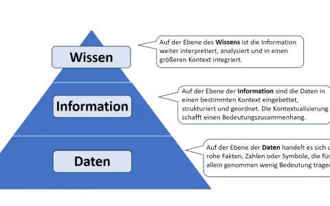 Pyramide zeigt Daten, Information und Wissen. Daten sind rohe Fakten, Information ist kontextualisiert, Wissen ist interpretiert.
