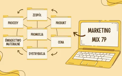 Schemat przedstawia elementy marketing mix 7p: zespół, procesy, produkt, promocja, cena, dystrybucja i świadectwo materialne.