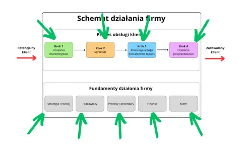 Schemat działania firmy: od potencjalnego klienta, przez marketing, sprzedaż, realizację usługi i obsługę posprzedażową, do zadowolonego klienta. Kluczowe dla wyniku finansowego są fundamenty: strategia, pracownicy, procesy i finanse.