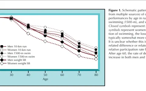 Grafen visar hur idrottsprestationer minskar med ålder, med fokus på löpning, simning och styrkelyft. Vo2max och ålder är relaterade.