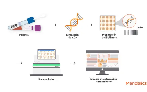 Proceso de NGS medicina: muestra, extracción de ADN, preparación de biblioteca, secuenciación y análisis bioinformático.