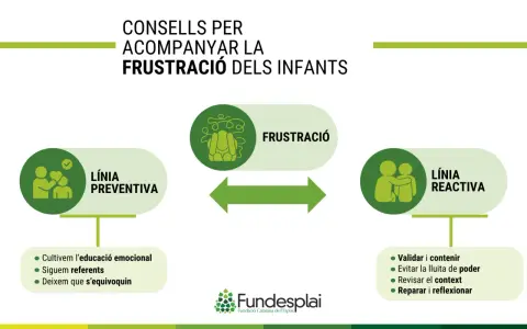 Diagrama sobre cómo acompañar la frustración infantil. Muestra líneas preventiva y reactiva, con consejos para cada una.