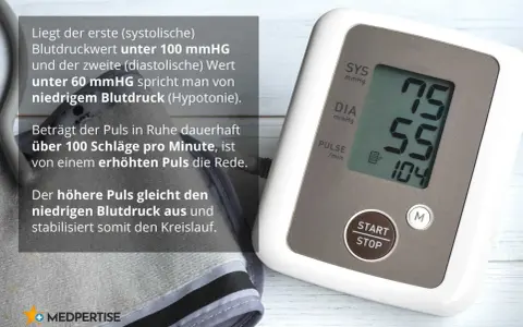 Blutdruckmessgerät zeigt 75/55 mmHg. Ein diastolischer Wert zu niedrig kann auf Hypotonie hindeuten. Der erhöhte Puls von 104 Schlägen pro Minute gleicht dies aus.