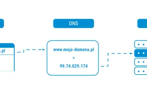 Hosting i domena: Fundamenty strony. Jak to działa?
