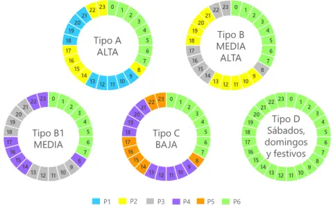 Gráficos circulares muestran diferentes tipos de tarifa 3.0 TD (A, B, B1, C, D) con horas y franjas horarias (P1-P6).