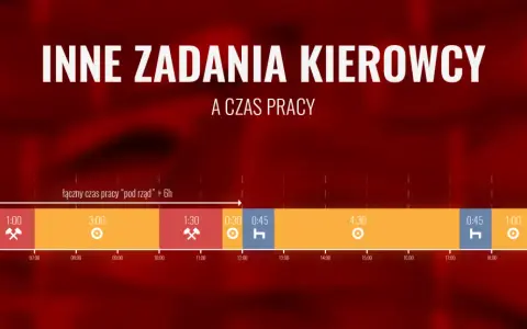 Wykres przedstawia cykl pracy kierowcy, z podziałem na czas jazdy, przerw i innych zadań.