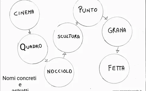 Diagramma con cerchi contenenti parole come "Cinema", "Quadro", "Scultura", "Punto", "Grana", "Nocciolo", "Fetta". Titolo: "Nomi concreti e astratti".