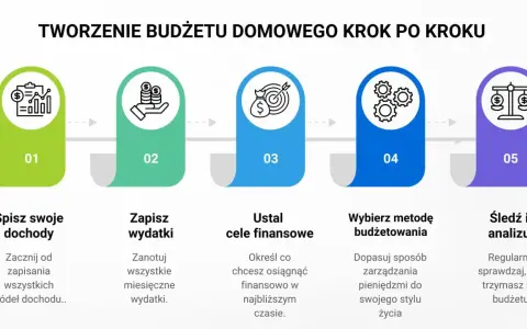 Schemat tworzenia budżetu domowego: spis dochodów, zapis wydatków, ustalanie celów finansowych, wybór metody budżetowania i śledzenie postępów. Klucz do sukcesu to planowanie finansowe.