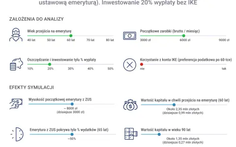 Symulacja emerytury dla rocznika 1964: przejście na emeryturę w wieku 60 lat, oszczędzanie 20% pensji, zarobki 6000 zł.