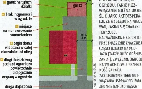 Schemat działki z garażem z tyłu, pokazujący odległość garażu od drogi wewnętrznej i domu.