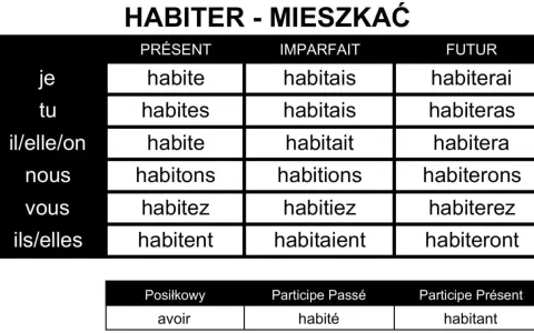Tabela odmiana czasownika "habiter" (mieszkać) w języku francuskim, z podziałem na czasy: Présent, Imparfait, Futur.