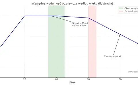 Wykres pokazuje, jak zmienia się wydajność poznawcza (iq) z wiekiem. Szczyt osiąga ok. 35-40 lat, potem spada.