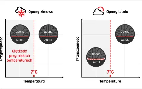 Wykres porównuje przyczepność opon zimowych i letnich w zależności od temperatury. Szerokość opony jest kluczowa dla jej właściwości.