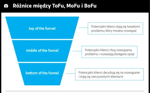 Schemat lejka marketingowego: ToFu (świadomość problemu), MoFu (rozważanie rozwiązań) i BoFu (decyzja o zakupie).