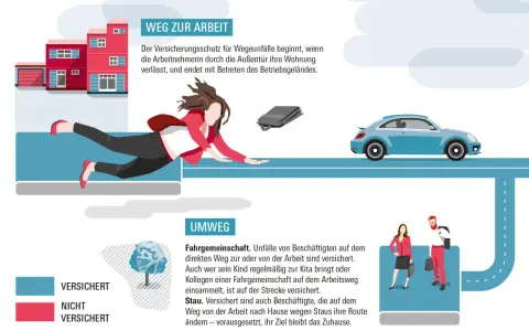 Illustration zeigt den Weg zur Arbeit und Umwege. Der **Wegerisiko Arbeitnehmer** ist versichert, wenn er direkt zur Arbeit fährt oder einen Umweg wegen Stau macht.
