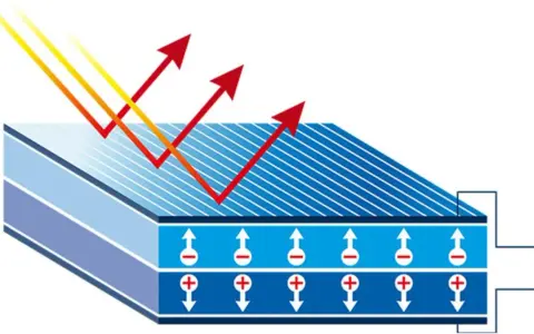 Illustration av hur solljus träffar solceller och genererar elektricitet. Visar laddningsseparation för att maximera installerad effekt solceller.