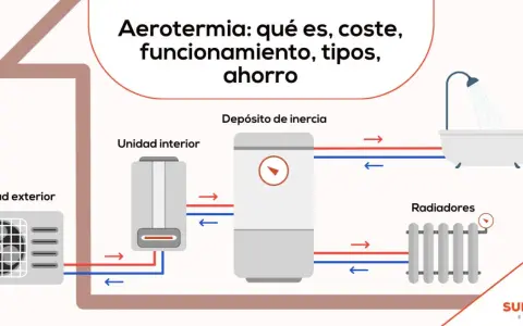 Diagrama ilustra la aerotermia, un sistema de calefacción por bomba de calor con unidad exterior, interior, depósito de inercia, radiadores y bañera.