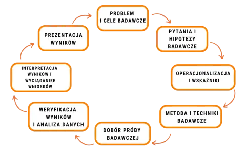 Cykl badań naukowych: problem, pytania, operacjonalizacja, metody, dobór próby, weryfikacja, interpretacja, prezentacja. Klucz do quality assurance.
