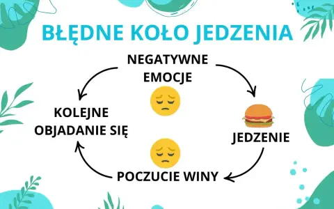 Błędne koło jedzenia: negatywne emocje prowadzą do objadania się, a potem do poczucia winy, co znów wywołuje negatywne emocje.