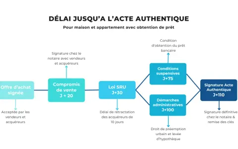 Schéma du parcours d'achat immobilier : de l'offre à l'acte authentique. Objectif : réduire délai entre compromis et vente.