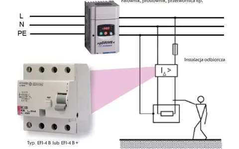 Schemat pokazuje, jak działa różnicówka. Chroni przed porażeniem, wykrywając prąd upływu w instalacji odbiorczej.
