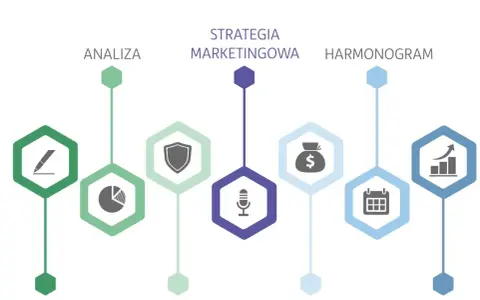 Schemat struktury planu marketingowego: analiza, strategia, budżet, cele, harmonogram i kontrola. To dobry plan marketingowy przykład.