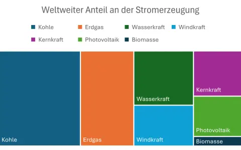Weltweiter Strommix: Kohle dominiert, aber erneuerbare Energien Projekte wie Windkraft und Photovoltaik wachsen.