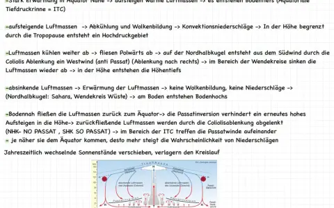 Schema des Passatkreislaufs, erklärt im Erdkunde Unterricht. Zeigt aufsteigende und absinkende Luftmassen, ITC und Passatinversion.