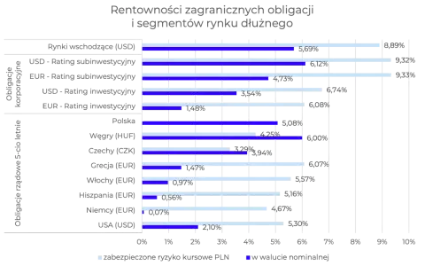 Wykres słupkowy porównujący rentowności obligacji zagranicznych korporacyjnych i rządowych w PLN i walucie nominalnej.