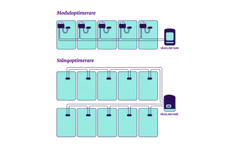 Diagram visar moduloptimerare och stångoptimerare. Båda systemen kopplas till en växelriktare, men stångoptimeraren har en mer komplex koppling.