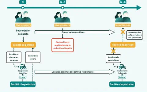 Schéma illustrant le parcours d'investisseurs, de la souscription de parts à la société de portage, avec des implications sur la réduction d'impôts et la location d'actifs industriels.