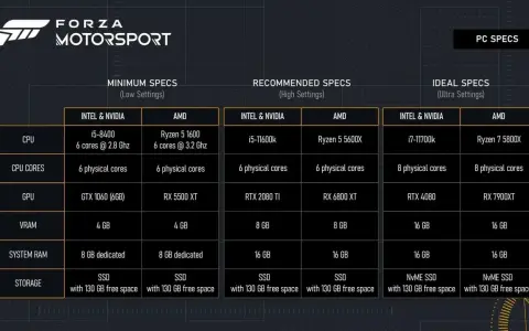 Tabela wymagań sprzętowych Forza Motorsport: minimum, rekomendowane i idealne ustawienia dla kart Intel/Nvidia i AMD.