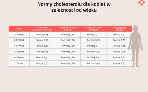 Tabela norm cholesterolu dla kobiet wg wieku. Pomaga monitorować ryzyko dyslipidemii, pokazując optymalne poziomy cholesterolu całkowitego, HDL, LDL i trójglicerydów.