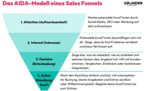 Das AIDA-Modell erklärt, wie man einen sales funnel erstellt: Aufmerksamkeit, Interesse, Entscheidung, Handlung.