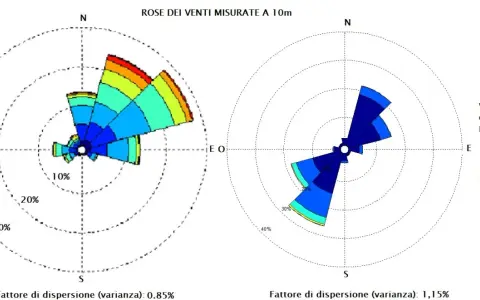 Due grafici a rosa dei venti mostrano la frequenza e la velocità del vento. Il primo grafico, a sinistra, evidenzia un forte derivato di vento da sud-ovest.