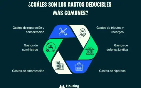 Infografía sobre gastos deducibles comunes: reparaciones, suministros, amortización, tributos, defensa jurídica e hipoteca, que desgrava en la renta.