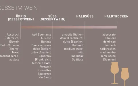 Üppige, süße, halbsüße und halbtrockene Weißwein Sorten, von Ausbruch bis Vin Santo, mit Beispielen aus Italien, Frankreich und Spanien.